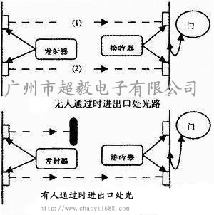 有無(wú)人進(jìn)出口處光路