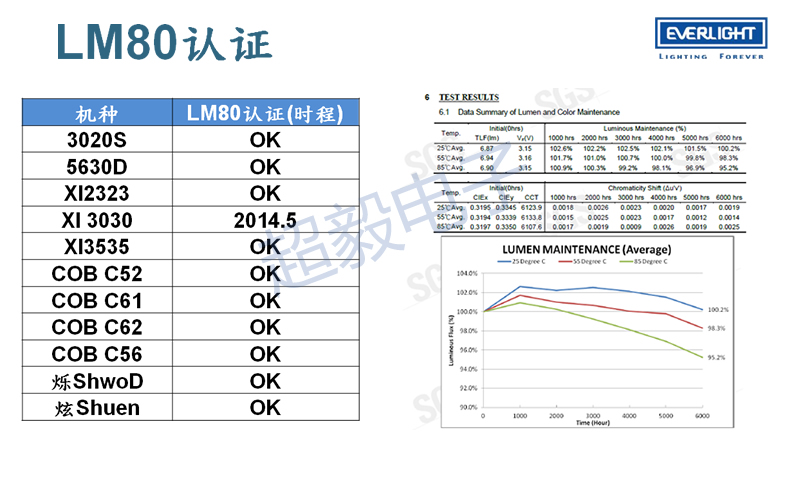 億光照明產品LM80認證