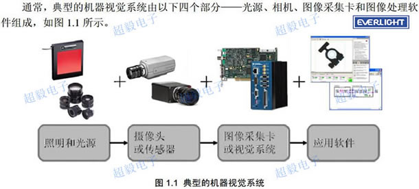 視覺光源系統(tǒng)應(yīng)用到億光LED的白、紅、翠綠、藍(lán)四種顏色